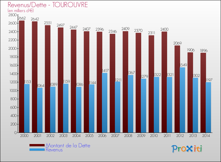 Evolution comparée de la dette et des revenus pour la commune de TOUROUVRE de 2000 à 2014 Comparaison de la dette et des revenus pour TOUROUVRE de 2000 à 2014