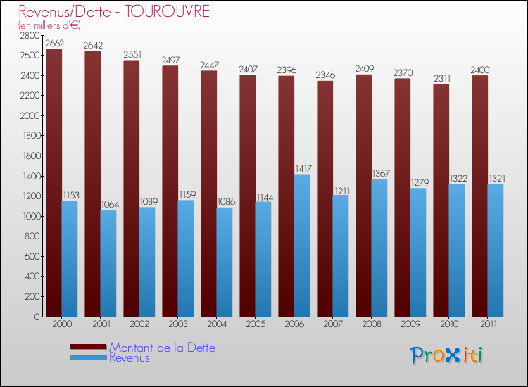 Evolution comparée de la dette et des revenus pour la commune de TOUROUVRE de 2000 à 2011 Comparaison de la dette et des revenus pour TOUROUVRE de 2000 à 2011