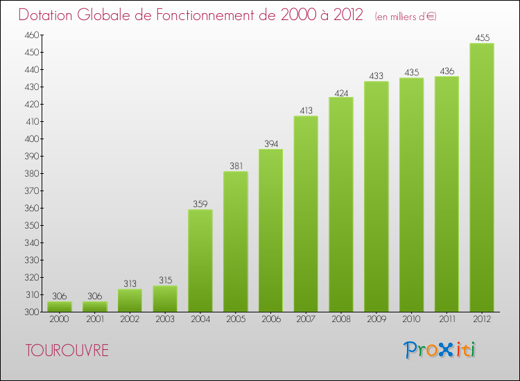 Evolution du montant de la Dotation Globale de Fonctionnement pour la commune de TOUROUVRE de 2000 à 2012 Evolution du montant de la Dotation Globale de Fonctionnement pour TOUROUVRE de 2000 à 2012