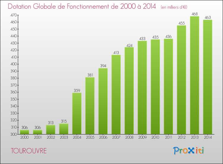 Evolution du montant de la Dotation Globale de Fonctionnement pour la commune de TOUROUVRE de 2000 à 2014 Evolution du montant de la Dotation Globale de Fonctionnement pour TOUROUVRE de 2000 à 2014