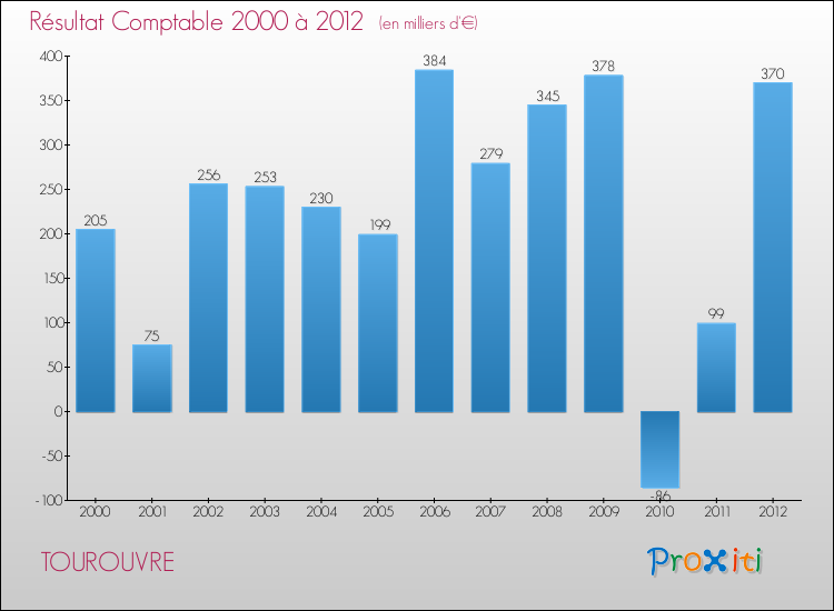 Evolution du résultat comptable pour la commune de TOUROUVRE de 2000 à 2012 Evolution du résultat comptable pour TOUROUVRE de 2000 à 2012