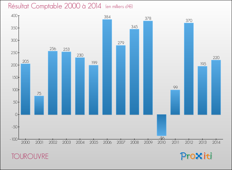 Evolution du résultat comptable pour la commune de TOUROUVRE de 2000 à 2014 Evolution du résultat comptable pour TOUROUVRE de 2000 à 2014