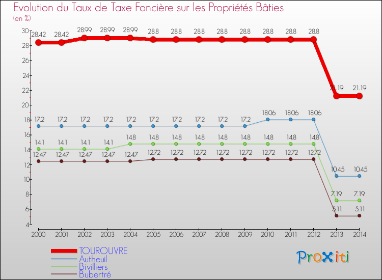 Evolution du taux de la taxe foncière sur le bati pour TOUROUVRE et les communes proches de 2000 à 2014 Comparaison des taux de taxe foncière sur le bati pour TOUROUVRE et les communes voisines de 2000 à 2014