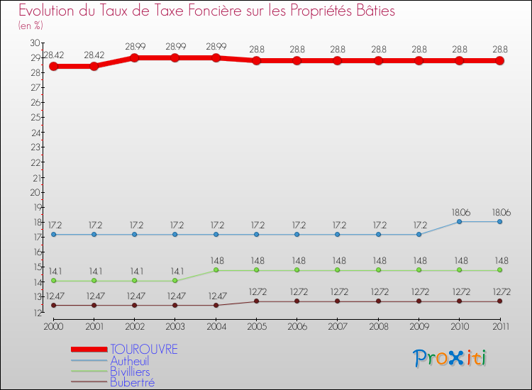 Evolution du taux de la taxe foncière sur le bati pour TOUROUVRE et les communes proches Comparaison des taux de taxe foncière sur le bati pour TOUROUVRE et les communes voisines