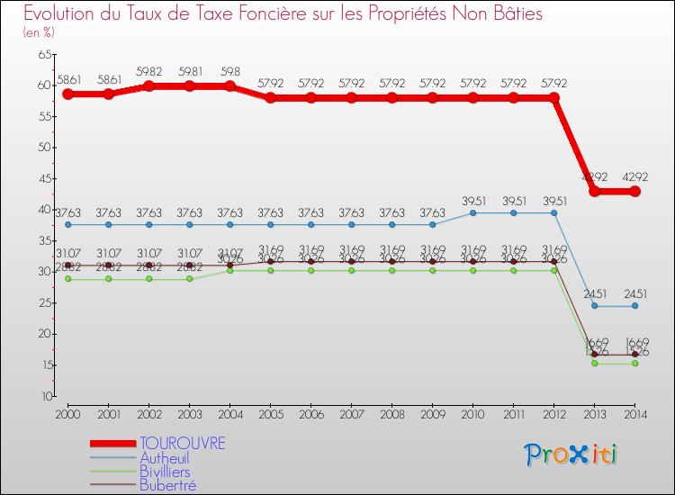 Evolution du taux de la taxe foncière sur les immeubles et terrains non batis pour TOUROUVRE et les communes proches de 2000 à 2014 Comparaison des taux de la taxe foncière sur les immeubles et terrains non batis pour TOUROUVRE et les communes voisines de 2000 à 2014