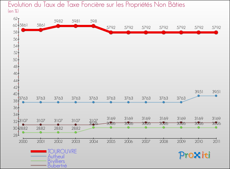 Evolution du taux de la taxe foncière sur les immeubles et terrains non batis pour TOUROUVRE et les communes proches Comparaison des taux de la taxe foncière sur les immeubles et terrains non batis pour TOUROUVRE et les communes voisines