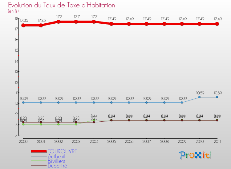 Evolution du taux de la taxe d'habitation pour TOUROUVRE et les communes proches Comparaison des taux de la taxe d'habitation pour TOUROUVRE et les communes voisines