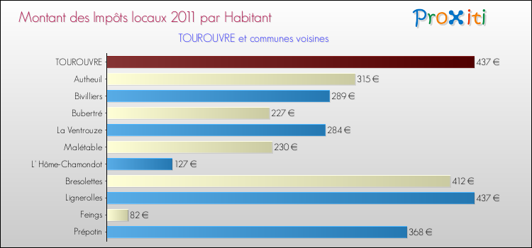 Montant des impôts locaux par Habitant pour TOUROUVRE et les communes proches Comparaison des impôts locaux par habitant pour TOUROUVRE et les communes voisines