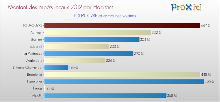 Montant des impôts locaux par Habitant pour TOUROUVRE et les communes proches Comparaison des impôts locaux par habitant pour TOUROUVRE et les communes voisines