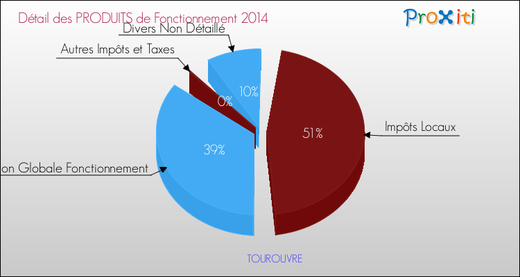 Décomposition du Budget de Fonctionnement 2014 de la commune de TOUROUVRE Budget de Fonctionnement 2014 pour la commune de TOUROUVRE