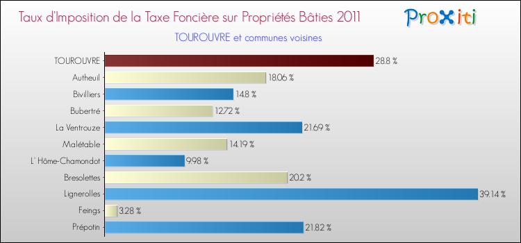 Taux d'imposition de la taxe foncière sur le bati 2011 pour TOUROUVRE et les communes proches Comparaison des taux d'imposition de la taxe foncière sur le bati 2011 pour TOUROUVRE et les communes voisines