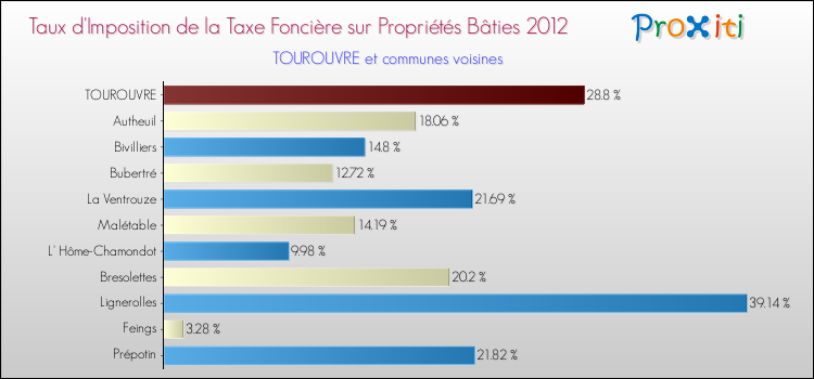 Taux d'imposition de la taxe foncière sur le bati 2012 pour TOUROUVRE et les communes proches Comparaison des taux d'imposition de la taxe foncière sur le bati 2012 pour TOUROUVRE et les communes voisines