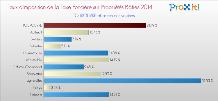 Taux d'imposition de la taxe foncière sur le bati 2014 pour TOUROUVRE et les communes proches Comparaison des taux d'imposition de la taxe foncière sur le bati 2014 pour TOUROUVRE et les communes voisines