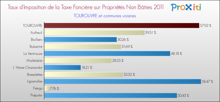Taux d'imposition de la taxe foncière sur les immeubles et terrains non batis 2011 pour TOUROUVRE et les communes proches Comparaison des taux d'imposition de la taxe foncière sur les immeubles et terrains non batis 2011 pour TOUROUVRE et les communes voisines