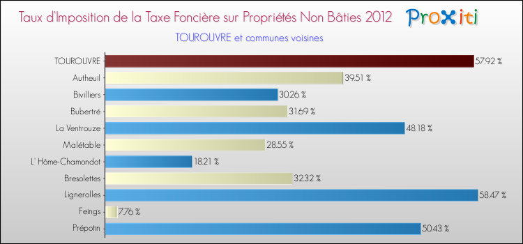 Taux d'imposition de la taxe foncière sur les immeubles et terrains non batis 2012 pour TOUROUVRE et les communes proches Comparaison des taux d'imposition de la taxe foncière sur les immeubles et terrains non batis 2012 pour TOUROUVRE et les communes voisines