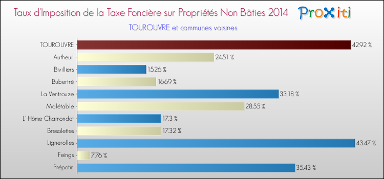 Taux d'imposition de la taxe foncière sur les immeubles et terrains non batis 2014 pour TOUROUVRE et les communes proches Comparaison des taux d'imposition de la taxe foncière sur les immeubles et terrains non batis 2014 pour TOUROUVRE et les communes voisines