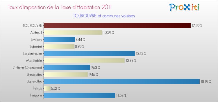 Taux d'imposition de la taxe d'habitation 2011 pour TOUROUVRE et les communes proches Comparaison des taux d'imposition de la taxe d'habitation 2011 pour TOUROUVRE et les communes voisines
