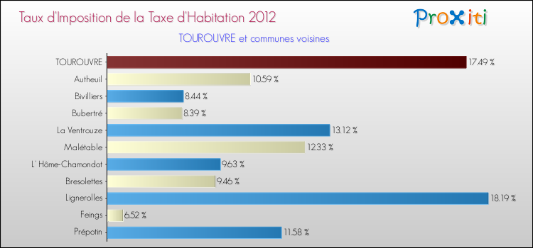 Taux d'imposition de la taxe d'habitation 2012 pour TOUROUVRE et les communes proches Comparaison des taux d'imposition de la taxe d'habitation 2012 pour TOUROUVRE et les communes voisines