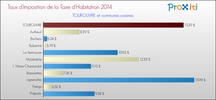 Taux d'imposition de la taxe d'habitation 2014 pour TOUROUVRE et les communes proches Comparaison des taux d'imposition de la taxe d'habitation 2014 pour TOUROUVRE et les communes voisines