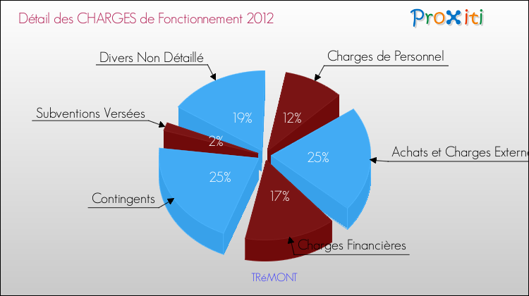 Décomposition des Charges de Fonctionnement 2012 de la commune de TRéMONT Charges de Fonctionnement 2012 pour la commune de TRéMONT