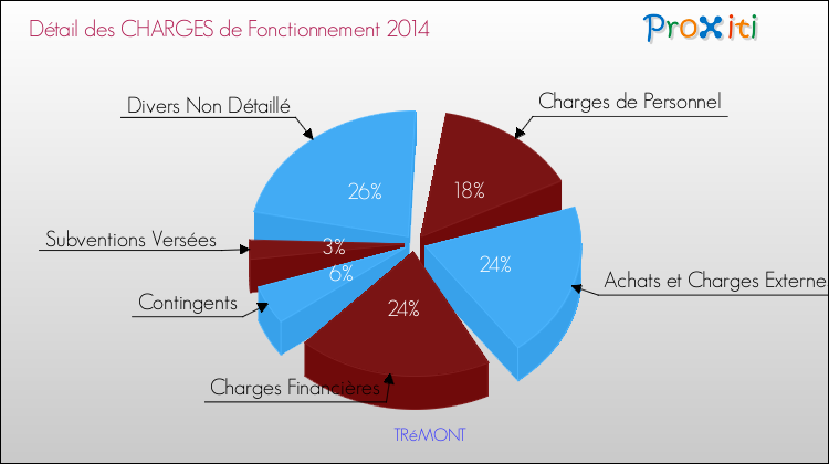 Décomposition des Charges de Fonctionnement 2014 de la commune de TRéMONT Charges de Fonctionnement 2014 pour la commune de TRéMONT