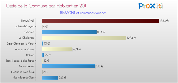 Dette par habitant de la commune en 2011 pour TRéMONT et les communes proches Comparaison de la dette par habitant de la commune en 2011 pour TRéMONT et les communes voisines