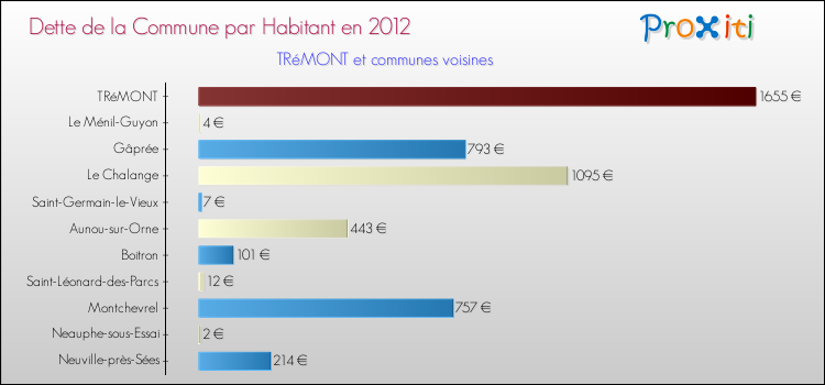 Dette par habitant de la commune en 2012 pour TRéMONT et les communes proches Comparaison de la dette par habitant de la commune en 2012 pour TRéMONT et les communes voisines