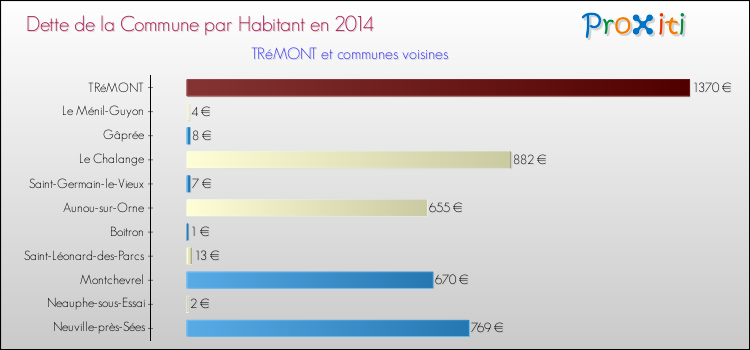 Dette par habitant de la commune en 2014 pour TRéMONT et les communes proches Comparaison de la dette par habitant de la commune en 2014 pour TRéMONT et les communes voisines