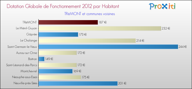Montant des dotations globales de fonctionnement DGF par Habitant pour TRéMONT et les communes proches Comparaison des des dotations globales de fonctionnement DGF par habitant pour TRéMONT et les communes voisines