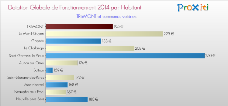 Montant des dotations globales de fonctionnement DGF par Habitant pour TRéMONT et les communes proches en 2014. Comparaison des des dotations globales de fonctionnement DGF par habitant pour TRéMONT et les communes voisines en 2014.