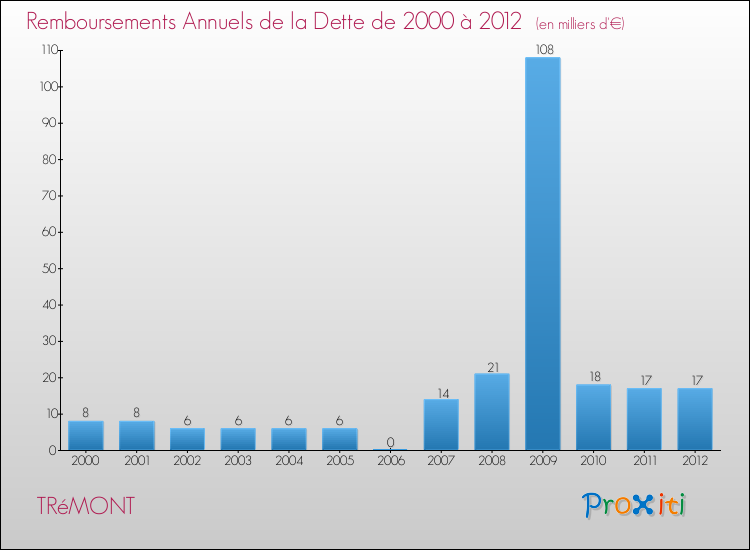 Evolution de l'annuité de la dette pour la commune de TRéMONT de 2000 à 2012 Annuités de la dette pour TRéMONT de 2000 à 2012