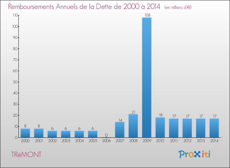 Evolution de l'annuité de la dette pour la commune de TRéMONT de 2000 à 2014 Annuités de la dette pour TRéMONT de 2000 à 2014