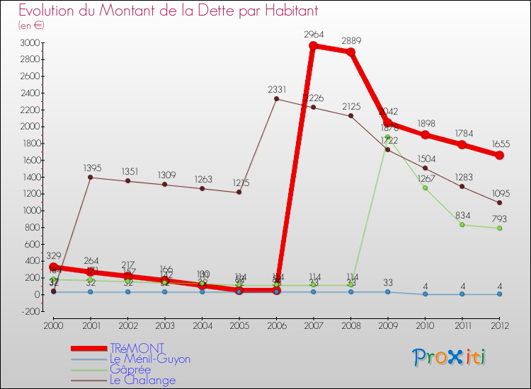 Evolution de la dette par habitant pour la commune de TRéMONT et les communes proches de 2000 à 2012 Comparaison de la dette par habitant pour TRéMONT et les communes voisines de 2000 à 2012