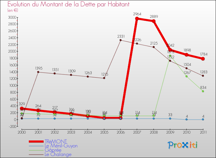 Evolution de la dette par habitant pour la commune de TRéMONT et les communes proches Comparaison de la dette par habitant pour TRéMONT et les communes voisines