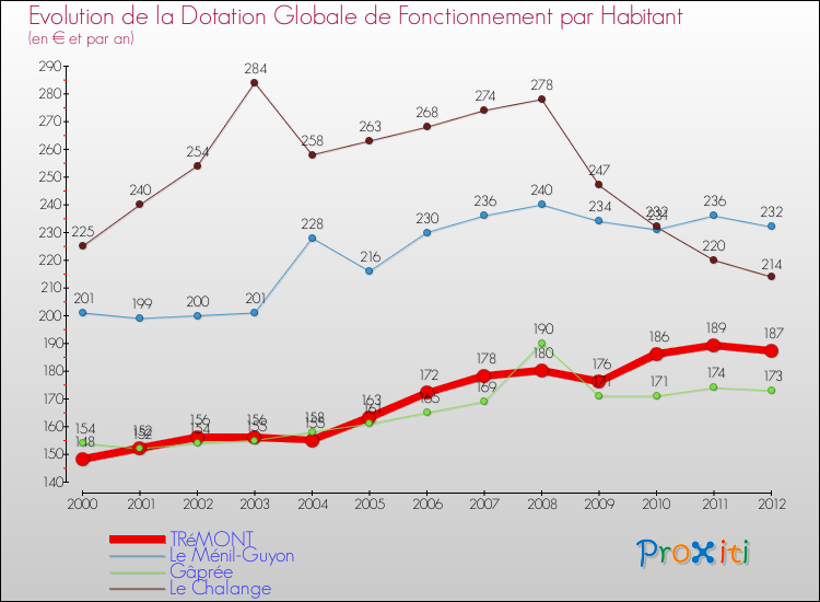 Evolution et montant de la dotation globale de fonctionnement par Habitant pour TRéMONT et les communes proches Comparaison des dotations globales de fonctionnement par habitant pour TRéMONT et les communes voisines