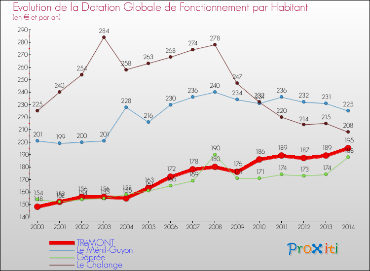 Evolution et montant de la dotation globale de fonctionnement par Habitant pour TRéMONT et les communes proches de 2000 à 2014. Comparaison des dotations globales de fonctionnement par habitant pour TRéMONT et les communes voisines de 2000 à 2014.