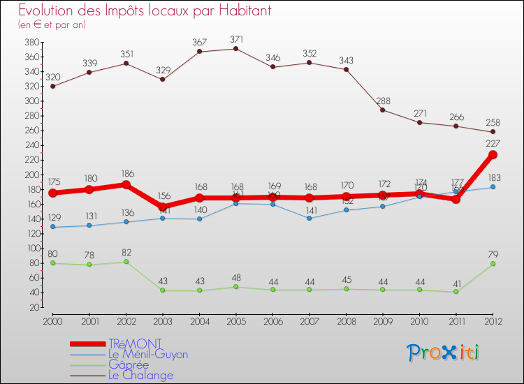 Evolution et montant des impôts locaux par Habitant pour TRéMONT et les communes proches Comparaison des impôts locaux par habitant pour TRéMONT et les communes voisines