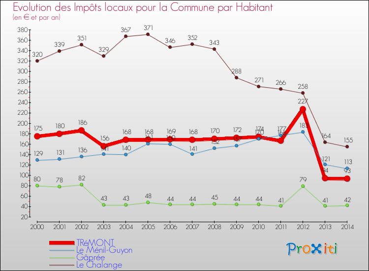 Evolution et montant des impôts locaux par Habitant pour TRéMONT et les communes proches de 2000 à 2014 Comparaison des impôts locaux par habitant pour TRéMONT et les communes voisines de 2000 à 2014