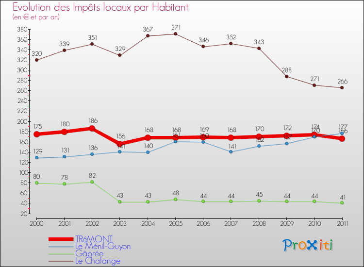 Evolution et montant des impôts locaux par Habitant pour TRéMONT et les communes proches Comparaison des impôts locaux par habitant pour TRéMONT et les communes voisines