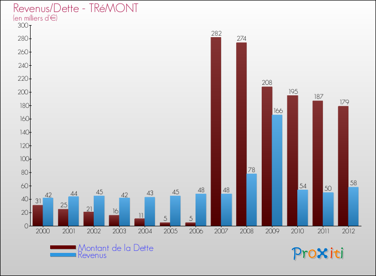 Evolution comparée de la dette et des revenus pour la commune de TRéMONT de 2000 à 2012 Comparaison de la dette et des revenus pour TRéMONT de 2000 à 2012