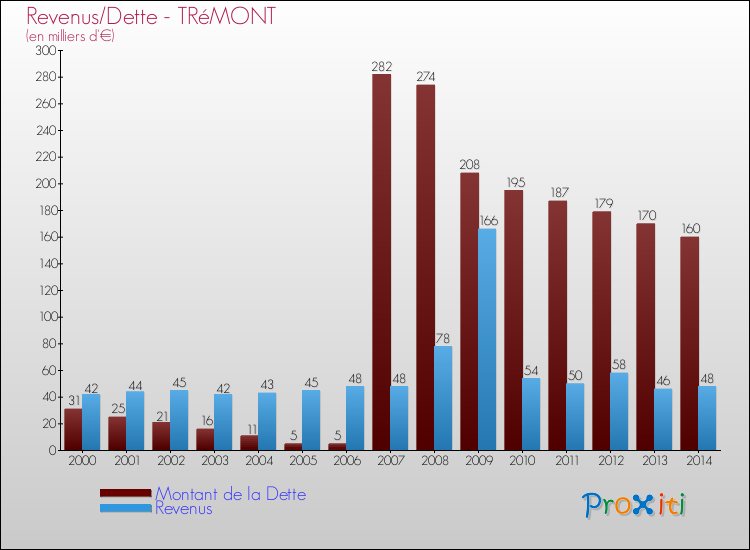 Evolution comparée de la dette et des revenus pour la commune de TRéMONT de 2000 à 2014 Comparaison de la dette et des revenus pour TRéMONT de 2000 à 2014