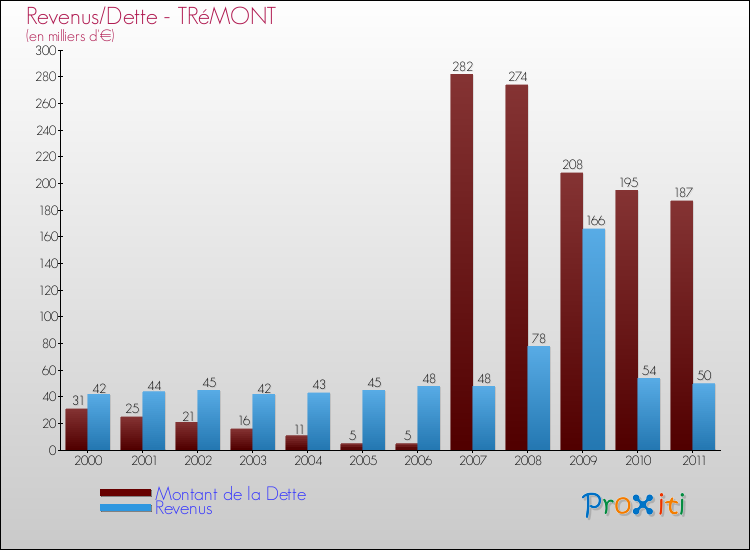 Evolution comparée de la dette et des revenus pour la commune de TRéMONT de 2000 à 2011 Comparaison de la dette et des revenus pour TRéMONT de 2000 à 2011