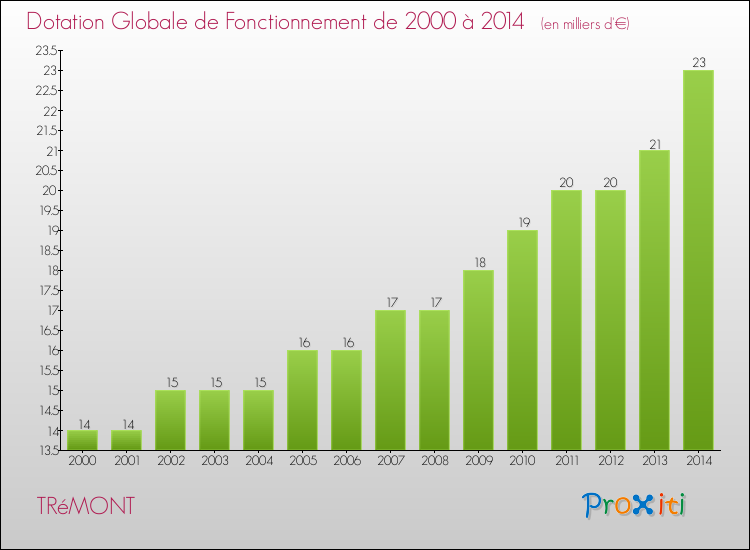 Evolution du montant de la Dotation Globale de Fonctionnement pour la commune de TRéMONT de 2000 à 2014 Evolution du montant de la Dotation Globale de Fonctionnement pour TRéMONT de 2000 à 2014
