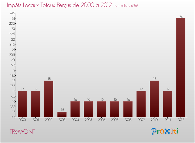 Evolution des Impôts Locaux pour la commune de TRéMONT de 2000 à 2012 Evolution des Impôts Locaux pour TRéMONT de 2000 à 2012