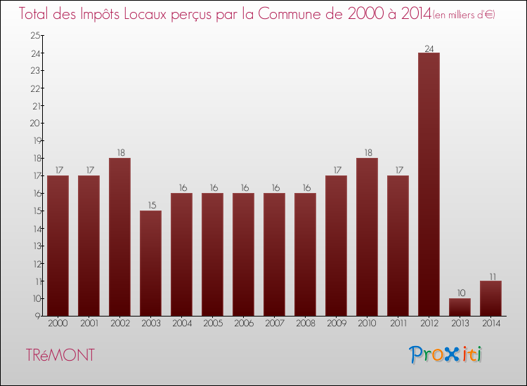 Evolution des Impôts Locaux pour la commune de TRéMONT de 2000 à 2014 Evolution des Impôts Locaux pour TRéMONT de 2000 à 2014