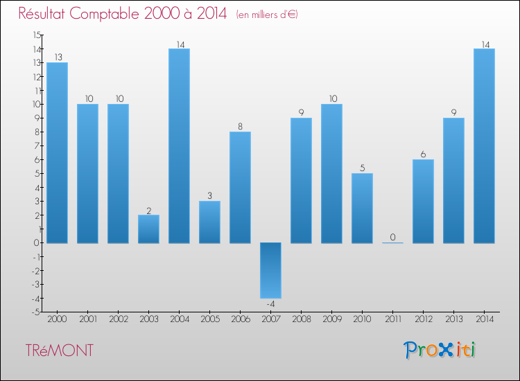 Evolution du résultat comptable pour la commune de TRéMONT de 2000 à 2014 Evolution du résultat comptable pour TRéMONT de 2000 à 2014