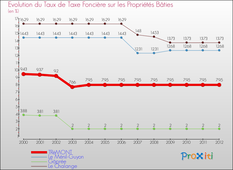 Evolution du taux de la taxe foncière sur le bati pour TRéMONT et les communes proches de 2000 à 2012 Comparaison des taux de taxe foncière sur le bati pour TRéMONT et les communes voisines de 2000 à 2012