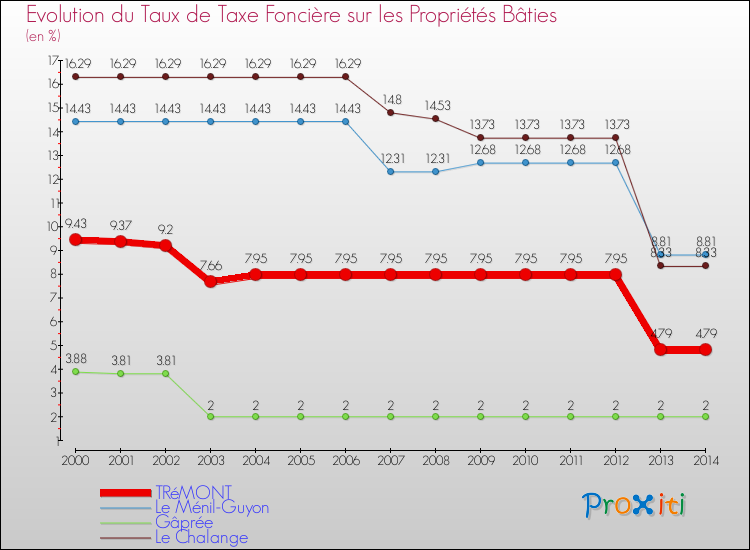 Evolution du taux de la taxe foncière sur le bati pour TRéMONT et les communes proches de 2000 à 2014 Comparaison des taux de taxe foncière sur le bati pour TRéMONT et les communes voisines de 2000 à 2014