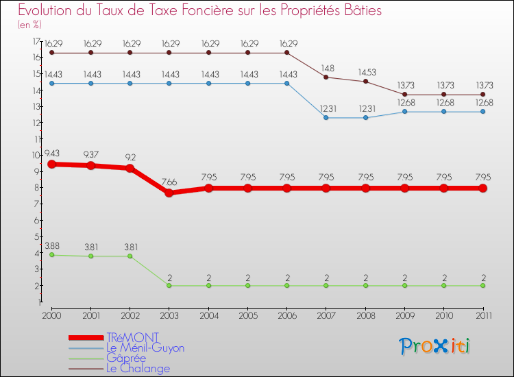 Evolution du taux de la taxe foncière sur le bati pour TRéMONT et les communes proches Comparaison des taux de taxe foncière sur le bati pour TRéMONT et les communes voisines