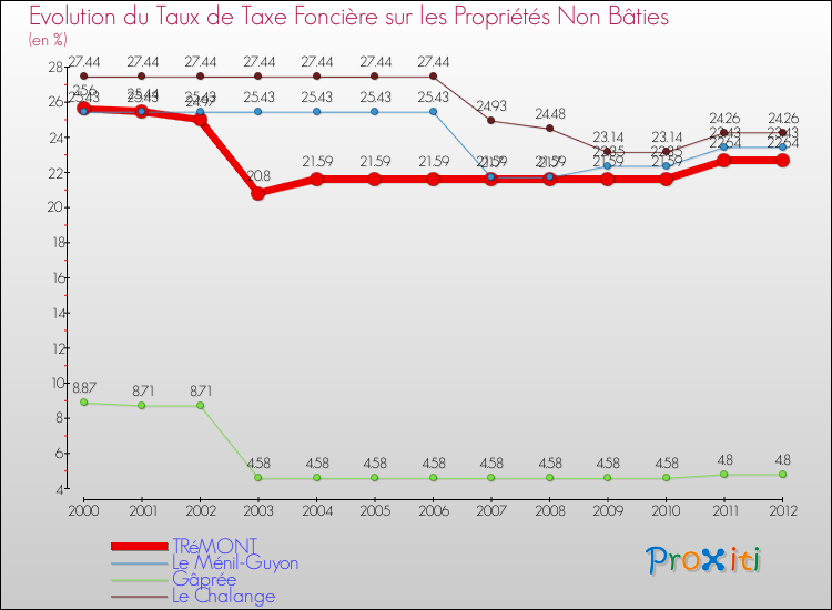 Evolution du taux de la taxe foncière sur les immeubles et terrains non batis pour TRéMONT et les communes proches de 2000 à 2012 Comparaison des taux de la taxe foncière sur les immeubles et terrains non batis pour TRéMONT et les communes voisines de 2000 à 2012